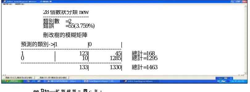 圖 5 預測的原始值—文字表示   圖 6 樹狀之分類結果(篩選變數) 28 個數狀分類 new ------------------------- 類別數 =2  錯誤 =55(3.759%) 刪改樹的模糊矩陣 預測的類別->|1   |0    | ------------------------------------------------------- 1   |   123|    45| 總計=168 0   |    10|  1285| 總計=1295 ---------------